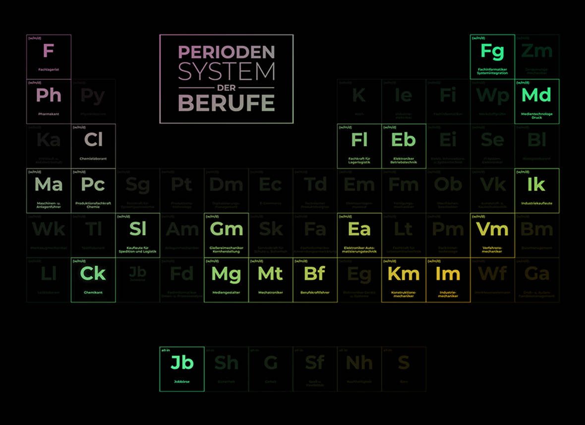 Periodensystem der Berufe